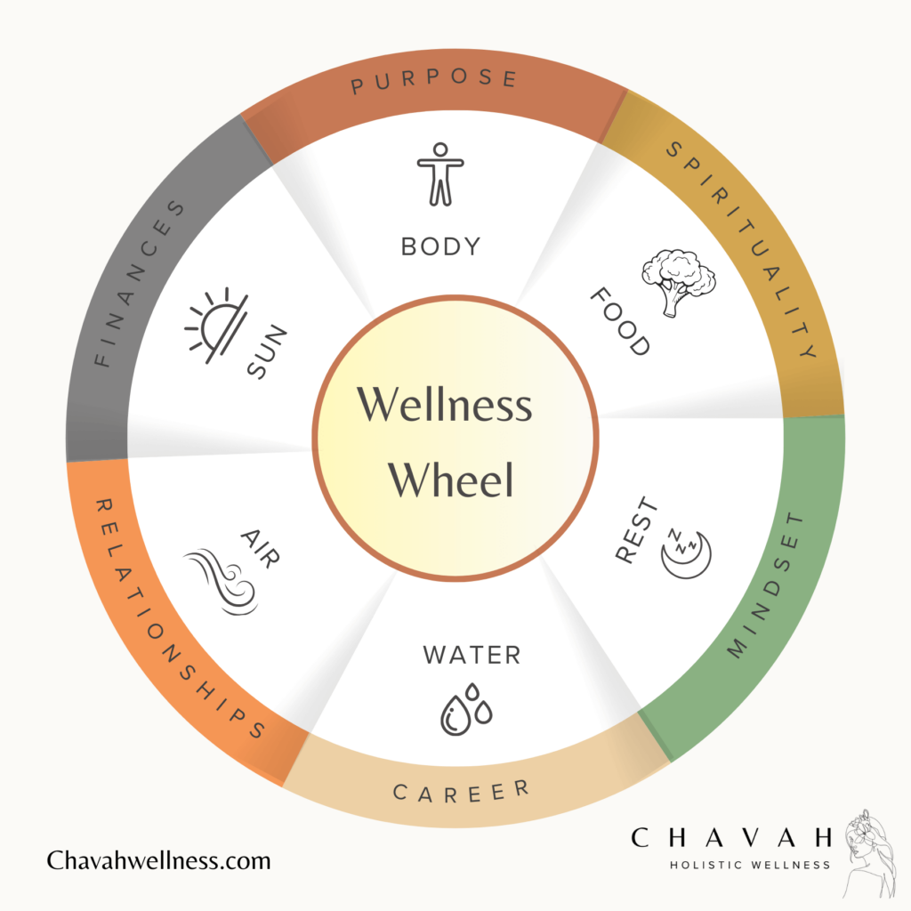 Wellness Wheel: Body, Food, Rest, Water, Air, Sun, Purpose, Spirituality, Mindset, Career, Relationships, Finances. Chavah Holistic Wellness