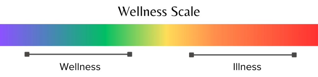 Wellness Scale: Measure for wellness or illness. Chavah Holistic Wellness